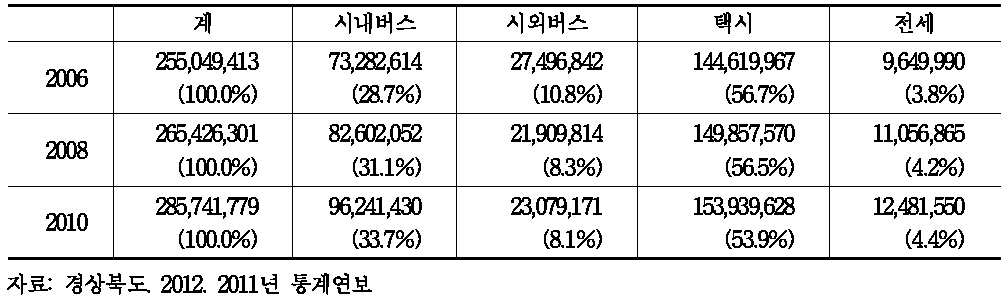 경북 수송인력 비중