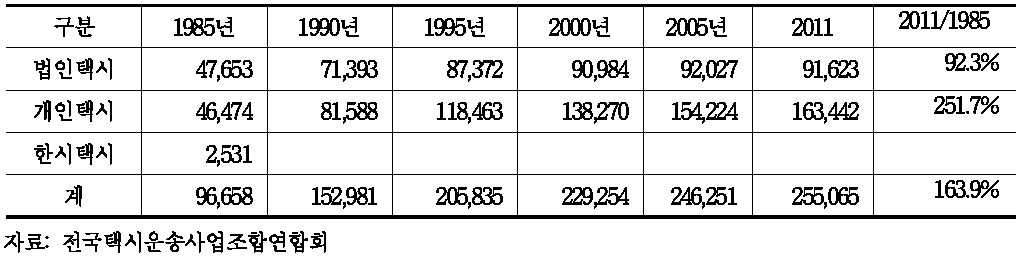 택시차량 추이