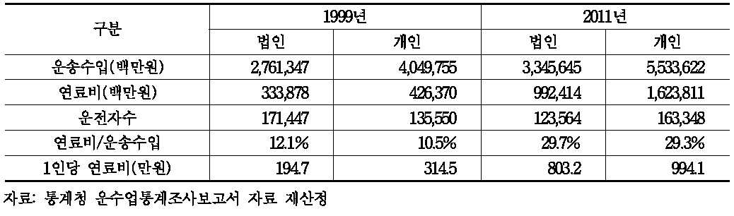 택시 운송수입중 연료비의 비중