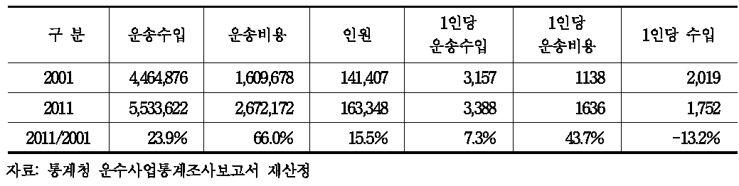 개인택시 운전자의 수입