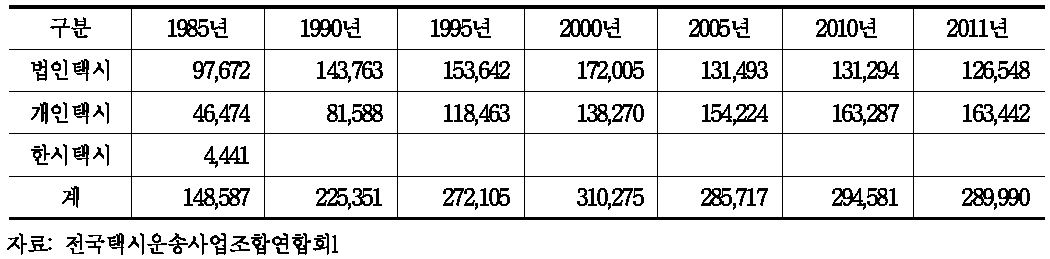 택시운전자의 추이