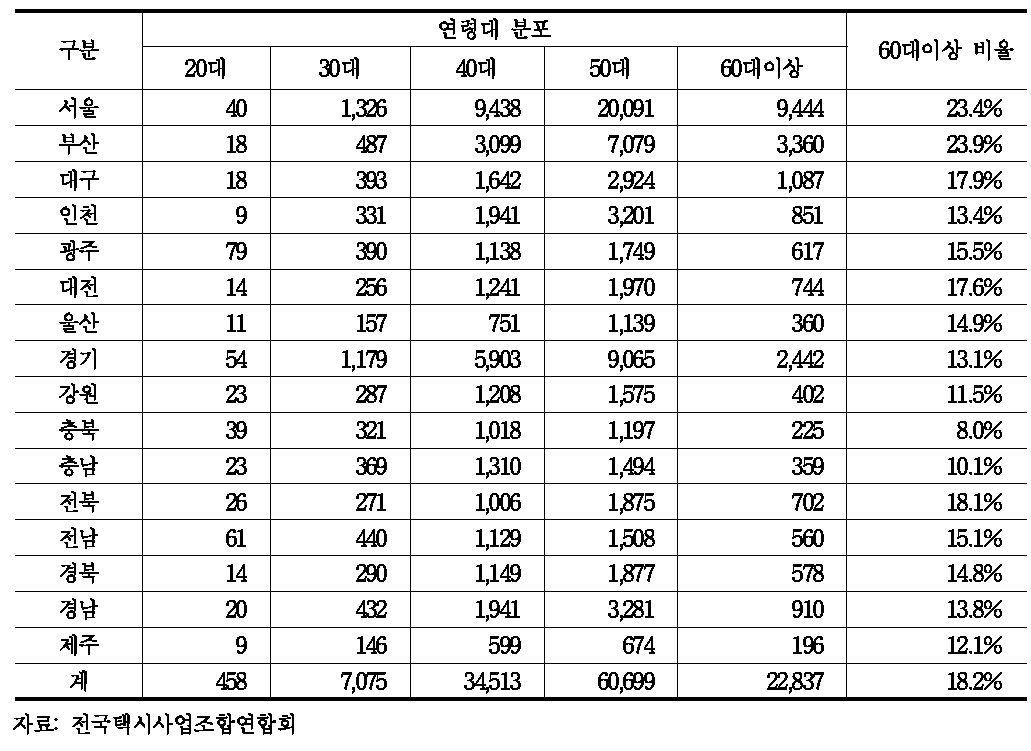 택시운전자의 고령화 비율