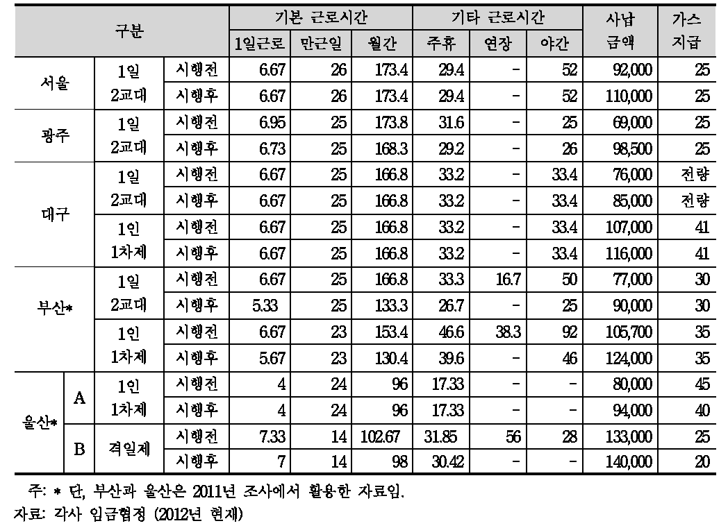 대도시의 근로시간 변화