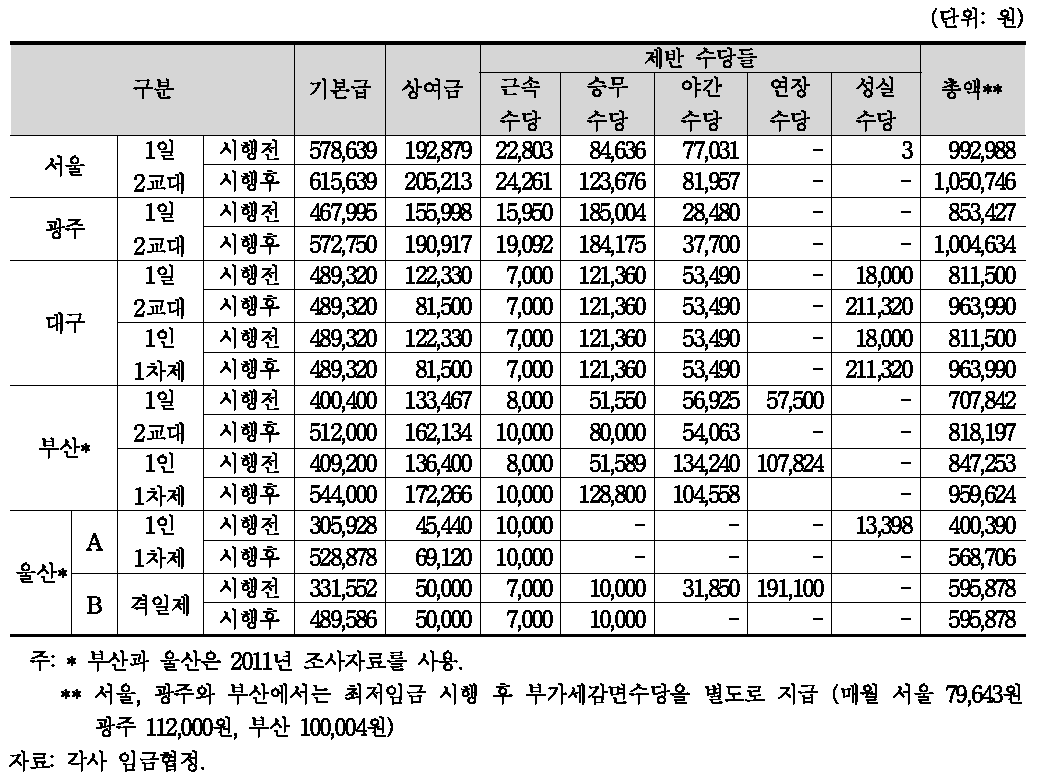 대도시 임금구성의 변화 (1년 이상자)