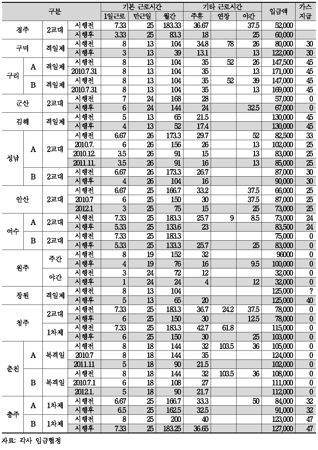 중소도시 근로시간 변경 추이