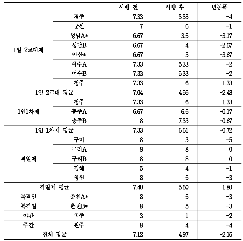 최저임금제 시행 전후 중소도시의 1일 산정(소정) 근로시간