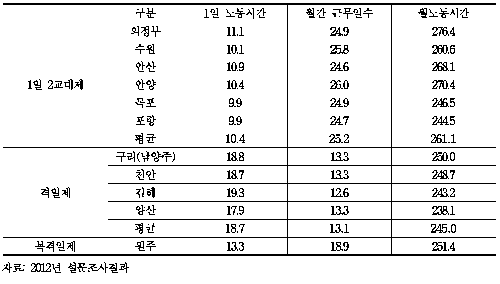 1일 2교대 근무제 하 중소도시별 실제 노동시간