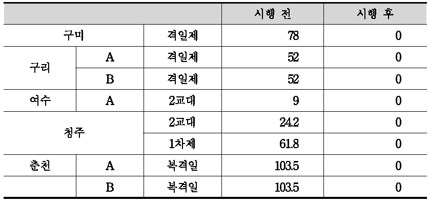 중소도시 택시에서 최저임금제 시행 전후 연장근로시간 변화