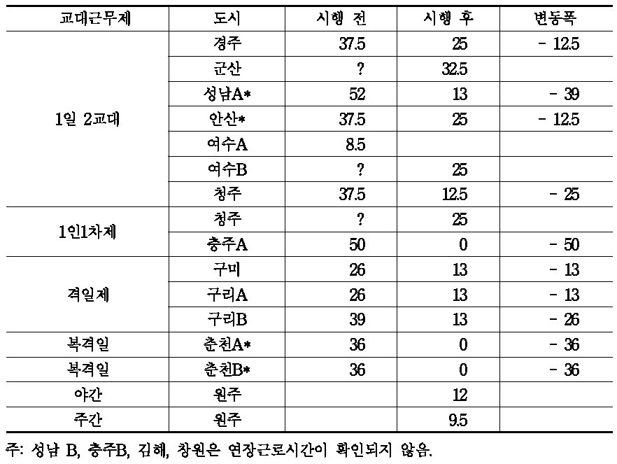 중소도시 택시의 최저임금제 시행 전후 야간근로시간 변화