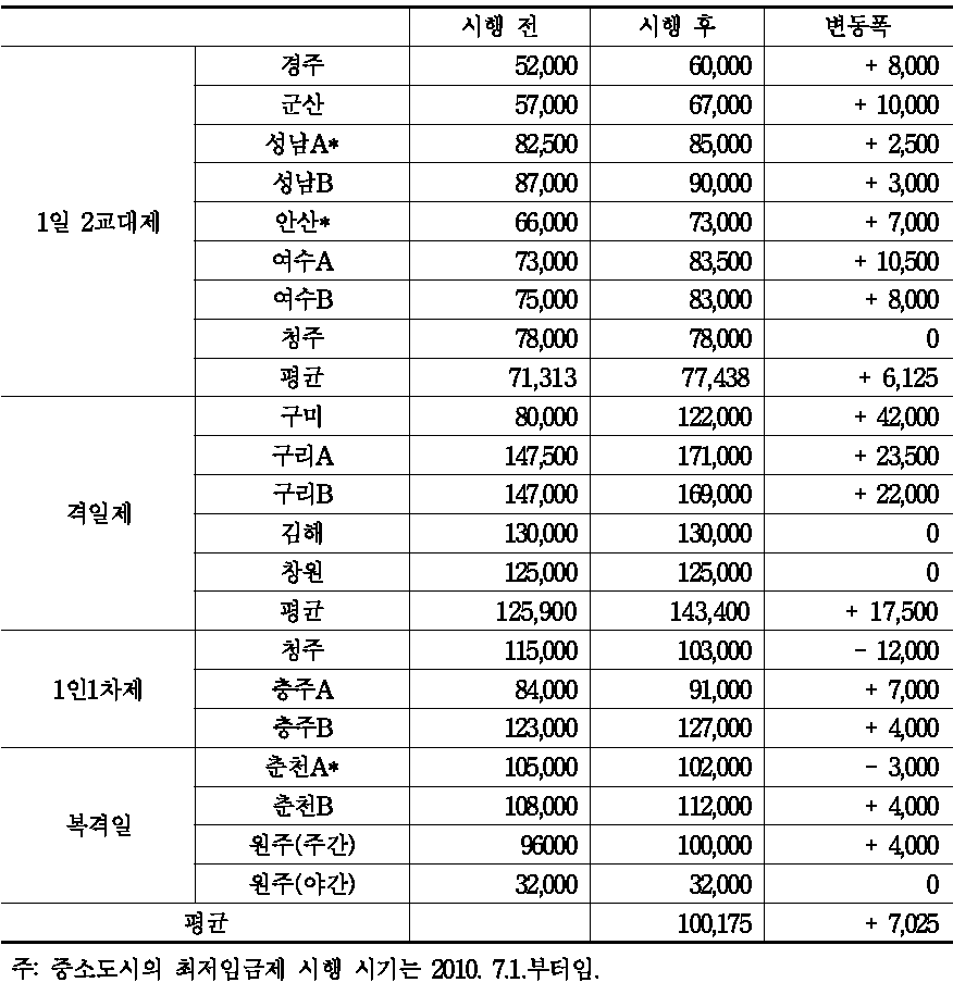 최저임금제 시행 이후 중소도시 택시의 사납금액 변화