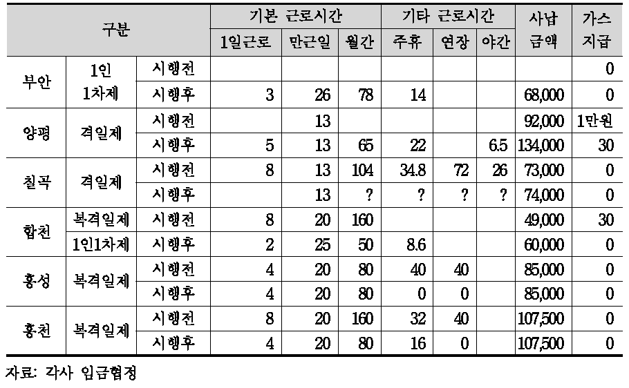 군단위 근로시간 변경 추이