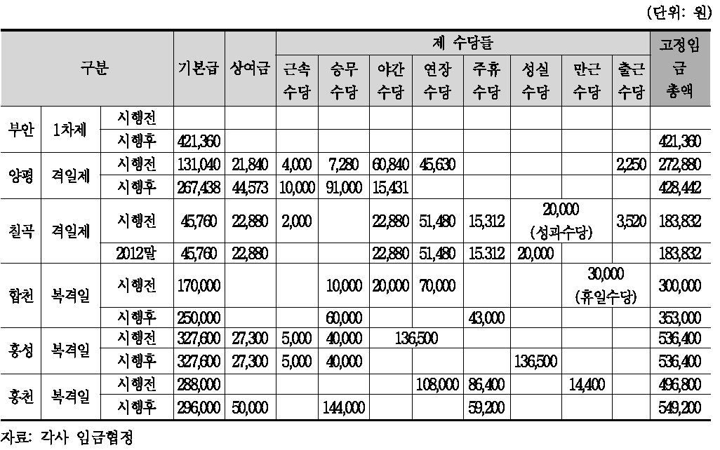 군단위 임금구성 변화 추이