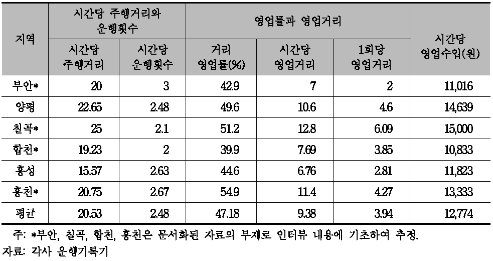 군 단위 조사업체의 운행기록기 조사결과