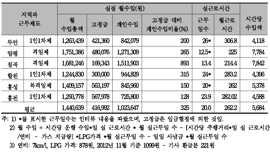 군 단위 조사업체 택시 운전자 시간당 수입액