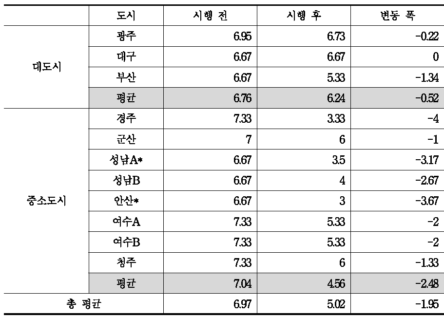 최저임금제 시행 전후의 산정 근로시간의 변화