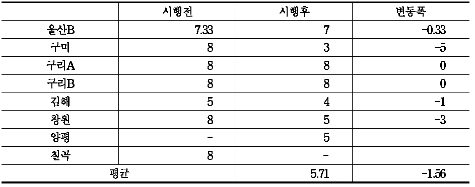 최저임금제 시행 전후의 격일제 하 산정근로시간의 변화