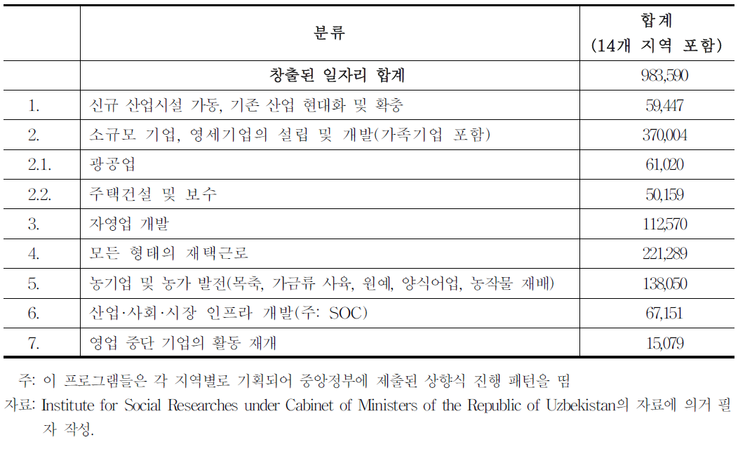 2014년 일자리 창출 및 고용 확보 프로그램