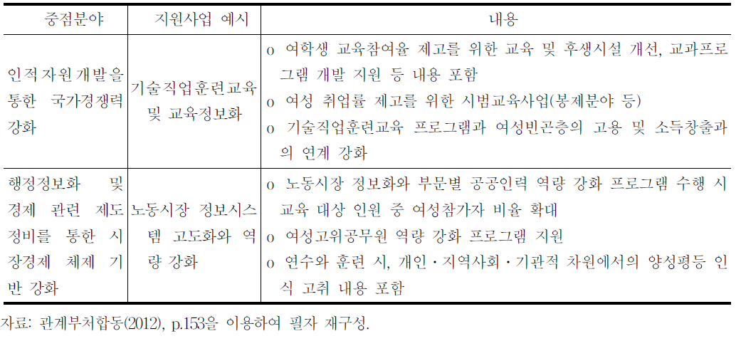 우즈베키스탄 중점분야별 양성평등 요소 주류화 예시