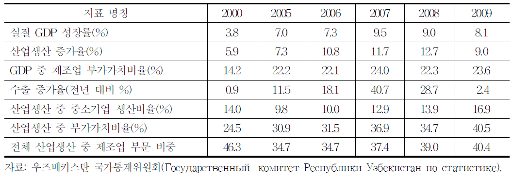 우즈베키스탄 경제와 산업구조 개혁의 거시경제 발전 지표