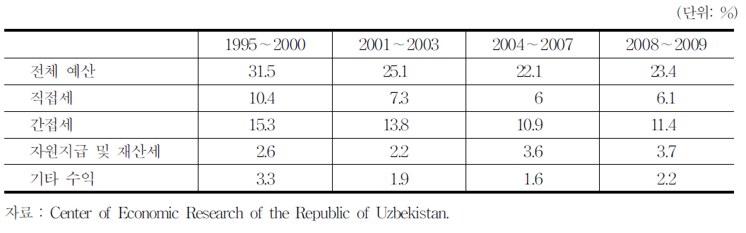 우즈베키스탄 정부의 재정 수입(GDP대비 비율,기간평균)