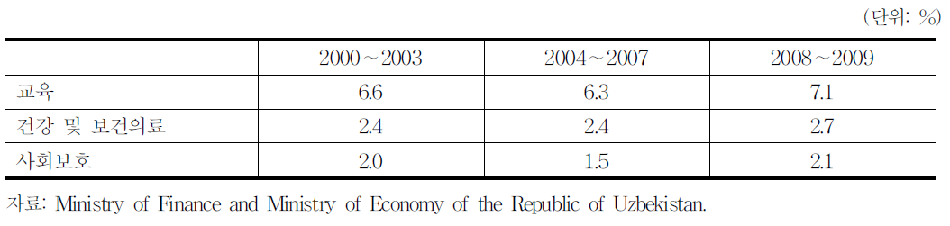 우즈베키스탄 정부의 사회부문 지출(GDP대비 비율,기간평균)