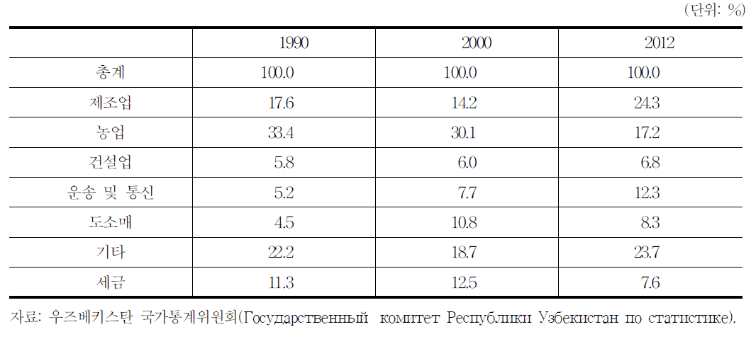 경제부문별 GDP비중