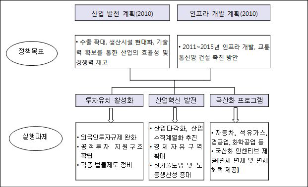 우즈베키스탄 산업현대화의 주요 내용