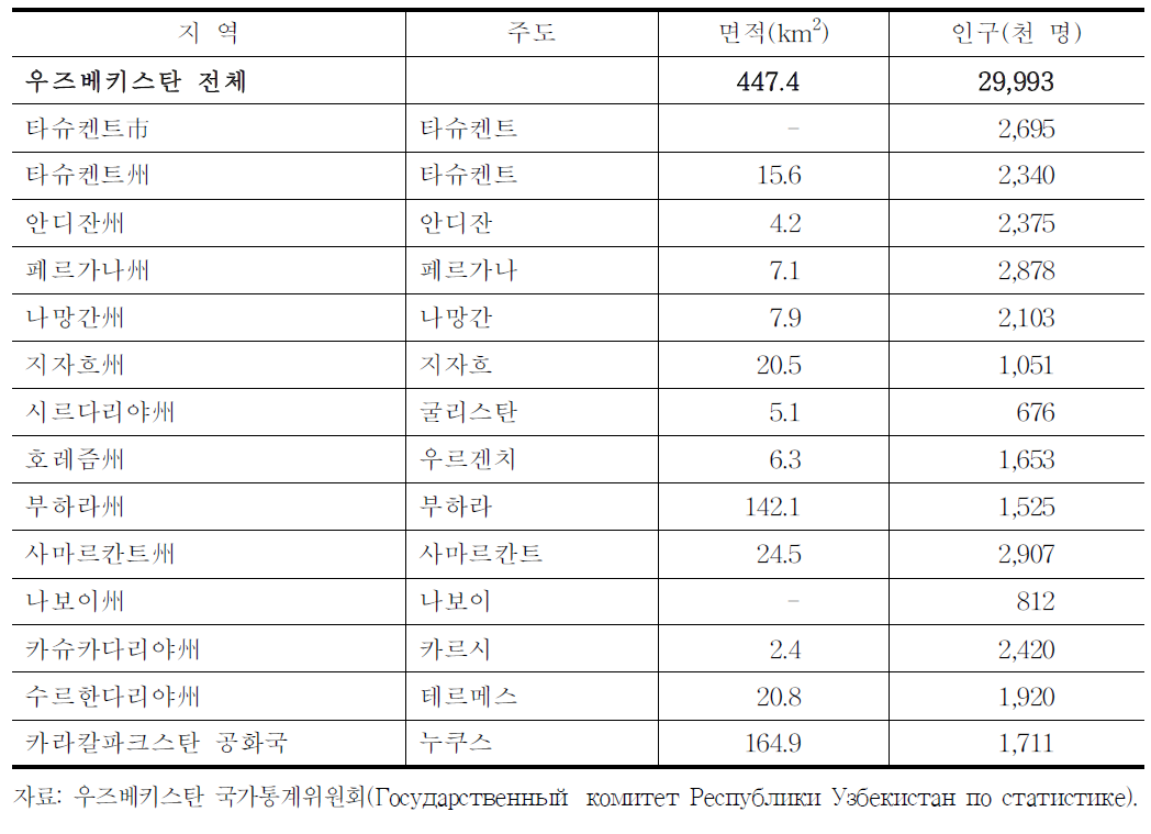 지역별 면적과 인구