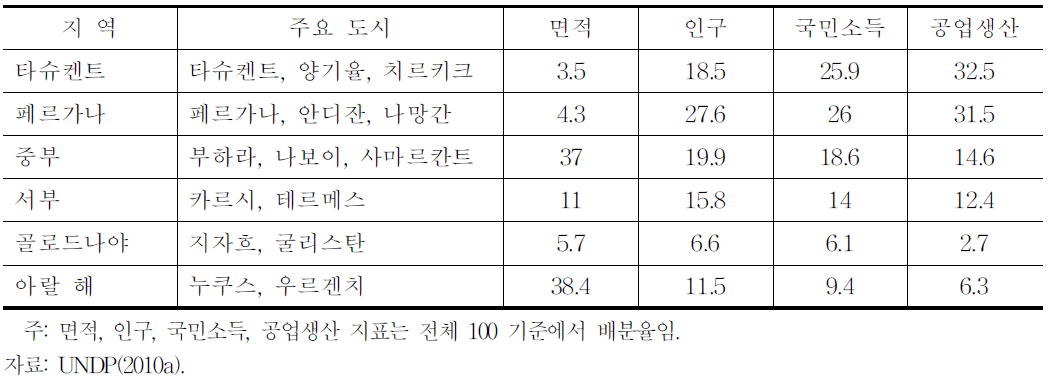 우즈베키스탄의 주요 권역별 현황