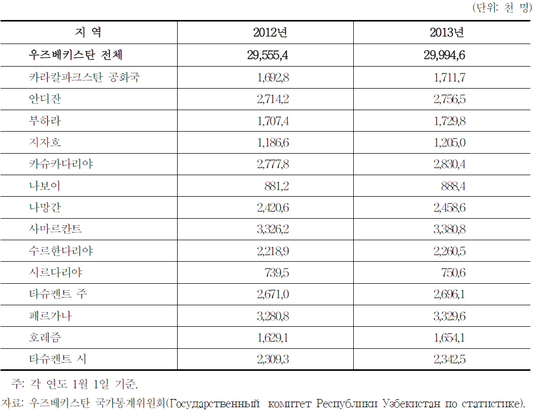 우즈베키스탄 거주인구