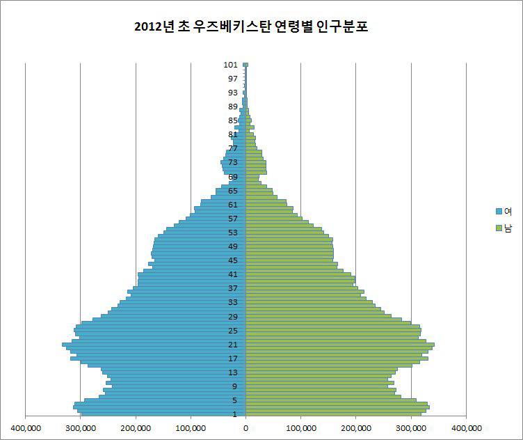 우즈베키스탄의 연령별 인구분포