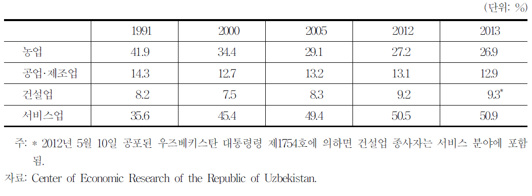 산업부문별 취업자 비율