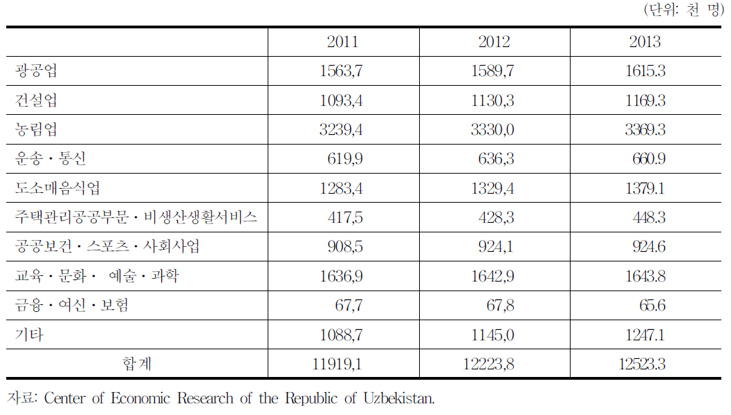 산업부문별 취업자 수