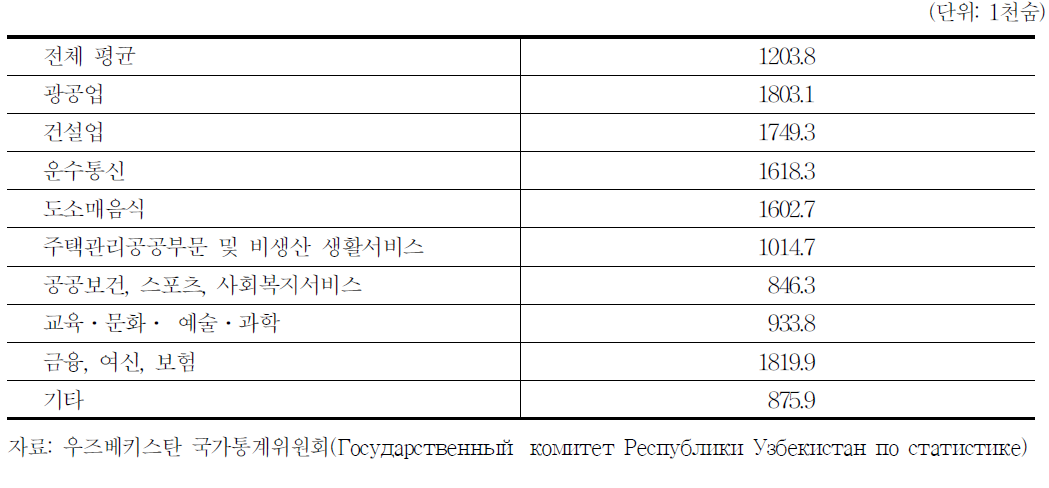 세전 명목임금 평균(2013년 12월 기준)