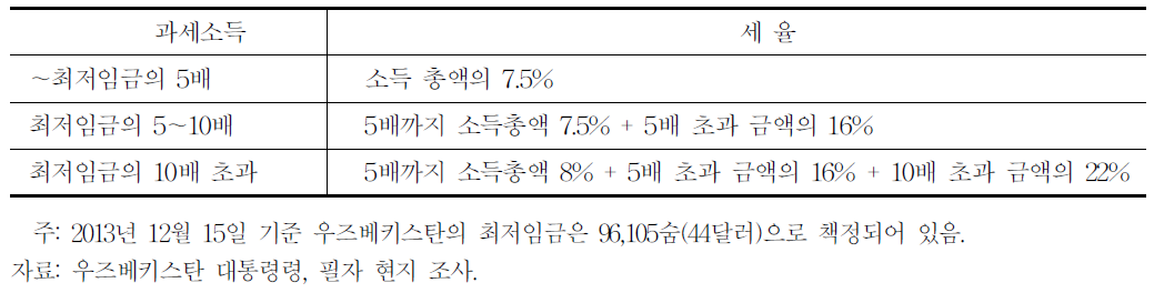 개인소득세율