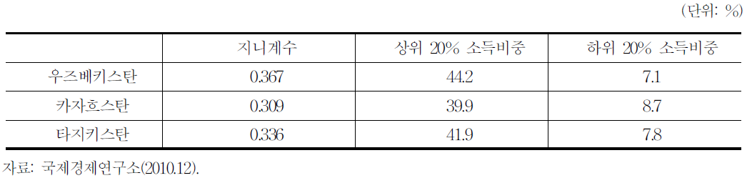 중앙아시아 3개국의 소득분배 표준화 지수 비교