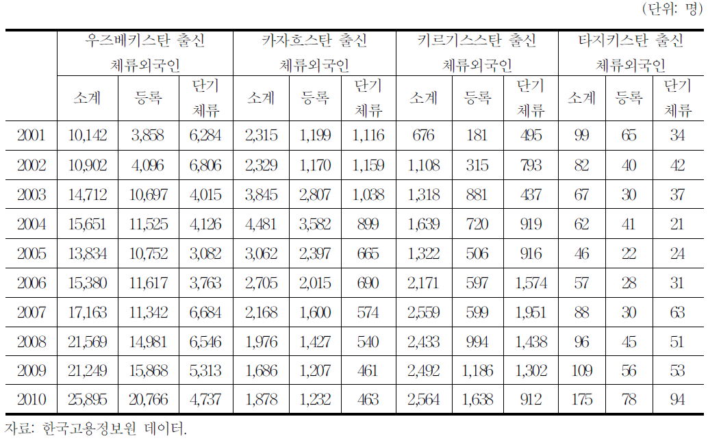 중앙아시아 국가 출신의 체류외국인 현황