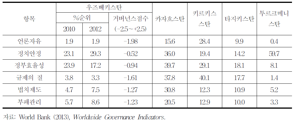 우즈베키스탄의 세계거버넌스지수(WGI)동향 :타 CIS국가들과의 비교
