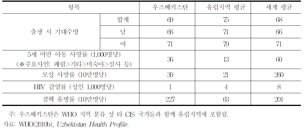 우즈베키스탄 주요 보건관련 지표(2009)