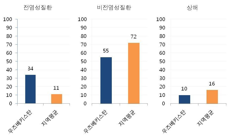 우즈베키스탄 주요 사인별 비율