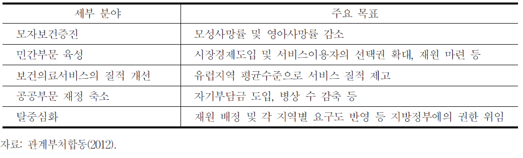 우즈베키스탄 보건의료 개혁 주요 내용