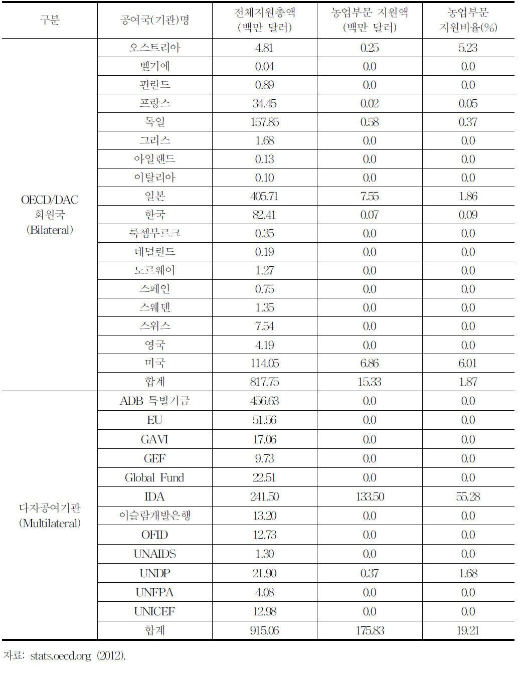 주요 DAC회원국 및 다자공여기관별 우즈베키스탄 농업분야 지원현황(2006∼2010년 누적)