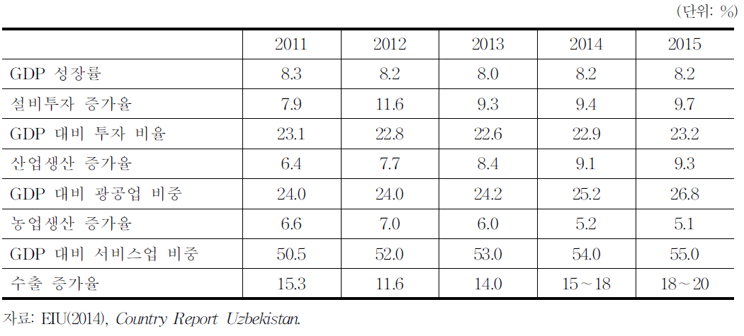 2011∼2012년 우즈베키스탄 거시경제 지표 및 2013∼2015년 전망