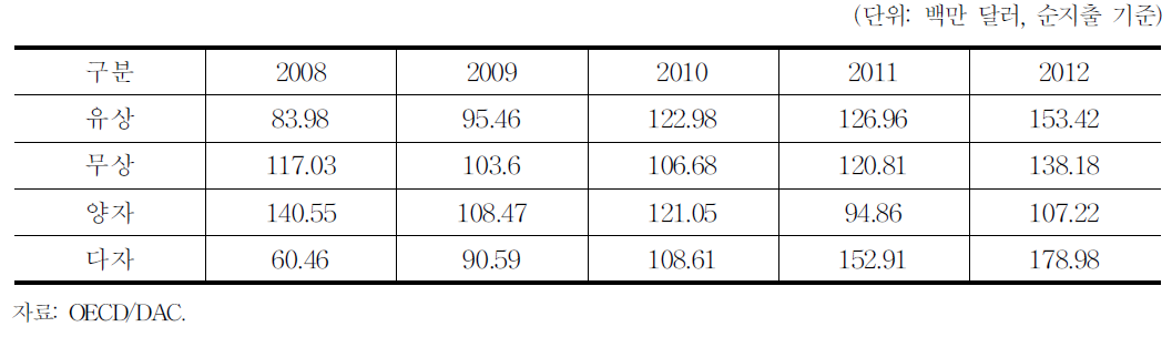 우즈베키스탄 ODA자금의 유무상 비율(2008∼2012)