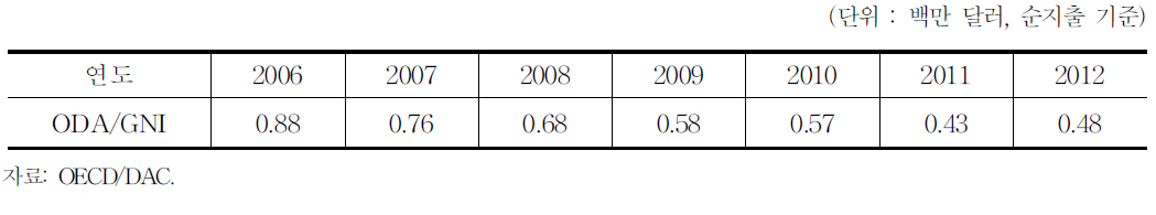 2006∼2012년의 ODA/GNI수원추이