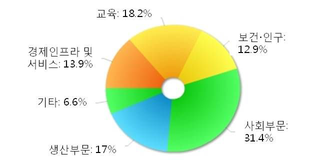 2006∼2010년 간의 ODA의 분야별 비중