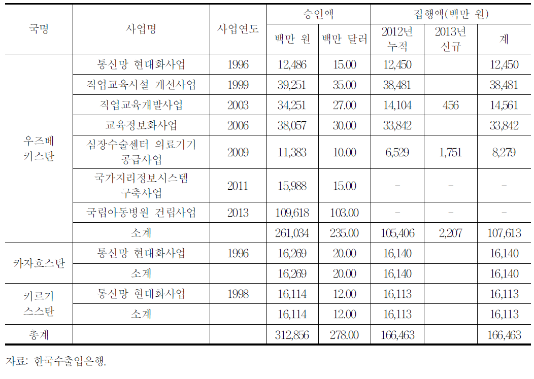 중앙아시아 국별 EDCF승인 및 집행 현황(2013년 기준)