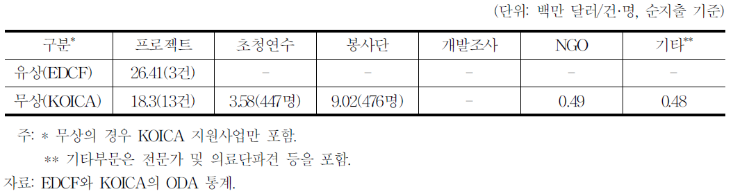 2007∼2011년의 EDCF와 KOICA사업형태