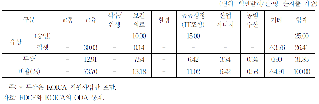 2007∼2011년의 대(對)우즈베키스탄 분야별 지원현황