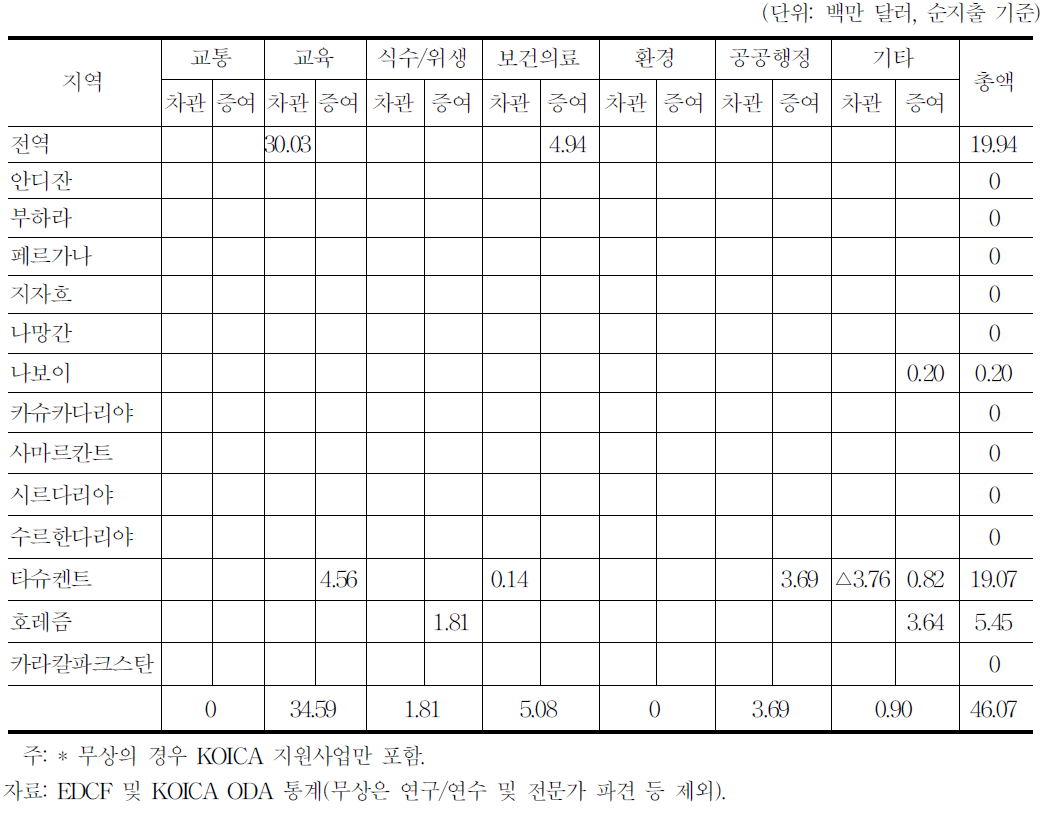 2007∼2011년도 한국의 대(對)우즈베키스탄 지역별 지원현황